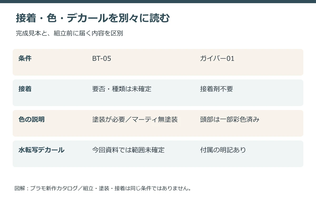 接着・色・デカールを別々に読む。公式公表値を整理した独自図解。商品写真・実測ではありません